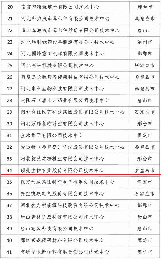 2018年河北省新認定為、省級企業技術中心名單出爐！