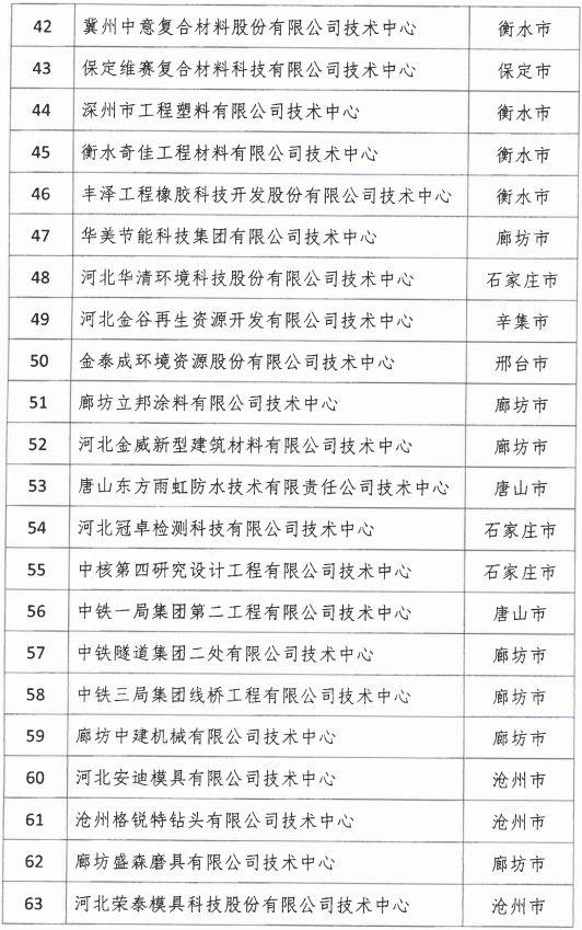 2018年河北省新認定為、省級企業技術中心名單出爐！