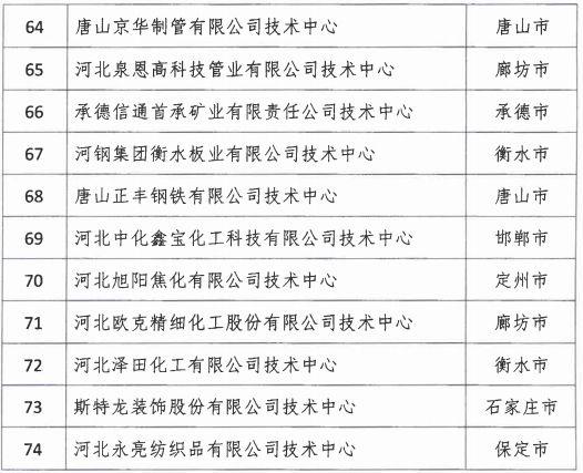 2018年河北省新認定為、省級企業技術中心名單出爐！